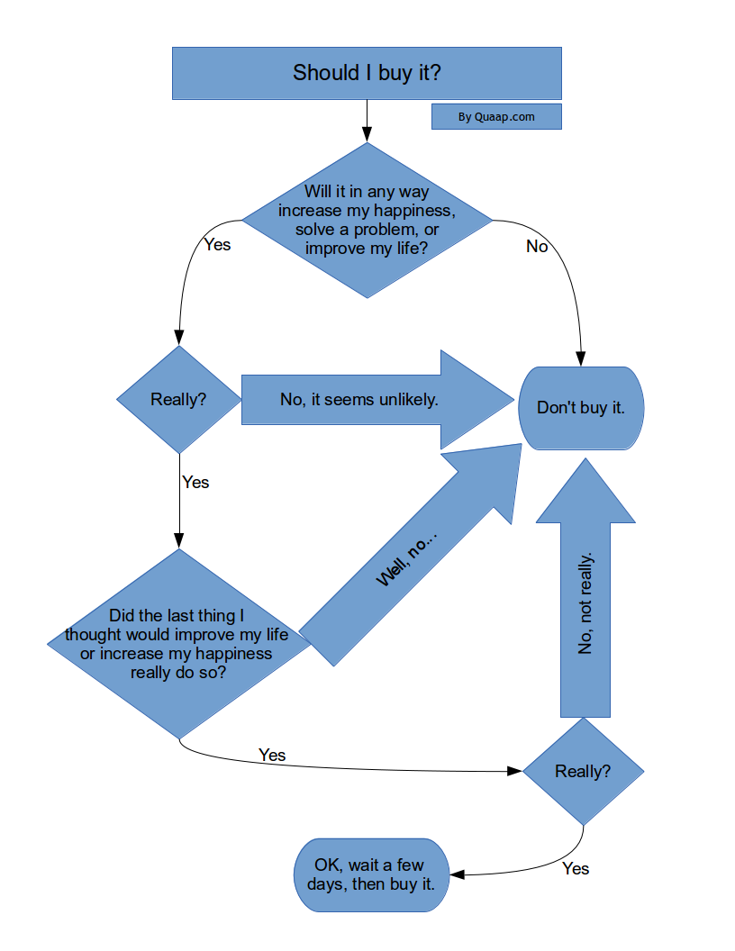 Should I buy it? A Flowchart.