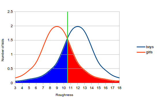 Boys vs girls: Close bell curves 