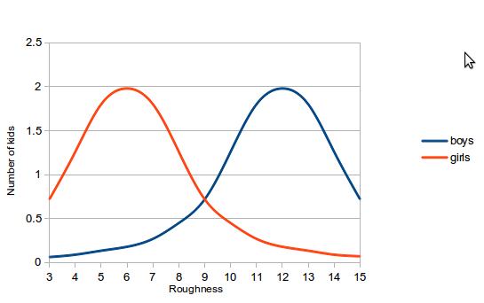 Boys vs girls: Far bell curves 