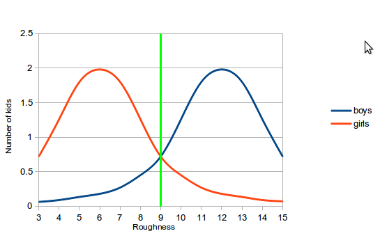 Boys vs girls: Far bell curves 