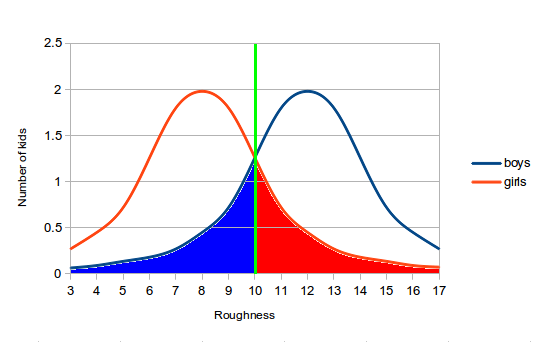 Boys vs girls: Bell curves 